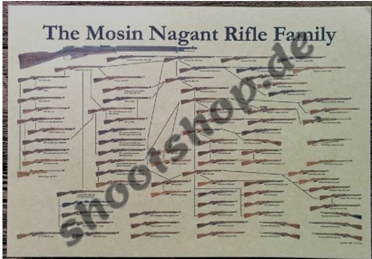 Poster "The Mosin Nagant Rifle Family" – Bild 1